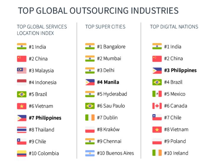top global outsourcing industries