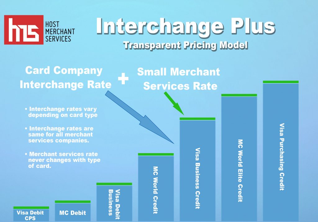 a graph with blue bars that shows Interchange Plus transparent pricing model