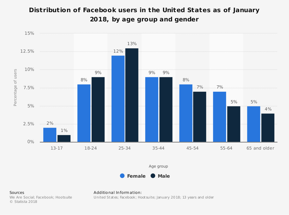Facebook users by age and gender
