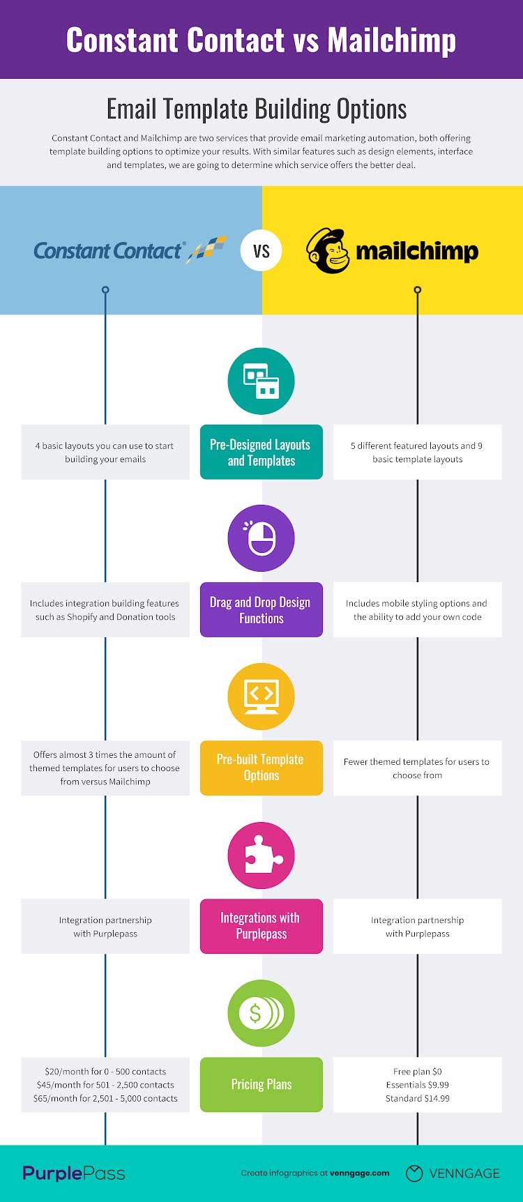 Constant Contact vs Mailchimp infographics