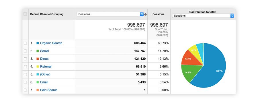 a pie graph and social traffic report