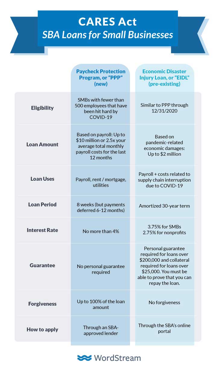 SBA loans for small businesses under CARES Act